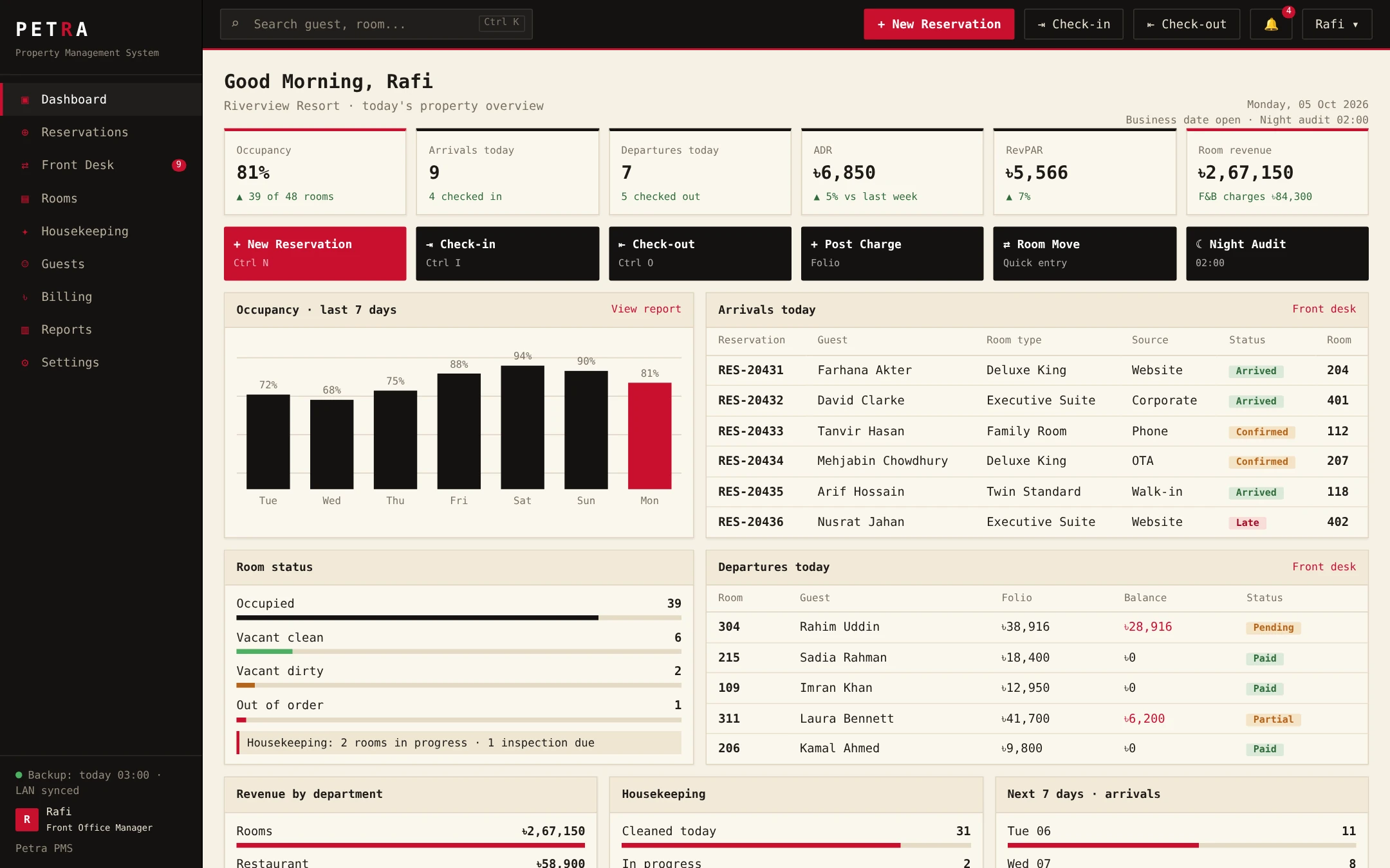 PetraPMS dashboard showing occupancy, arrivals, departures and room status